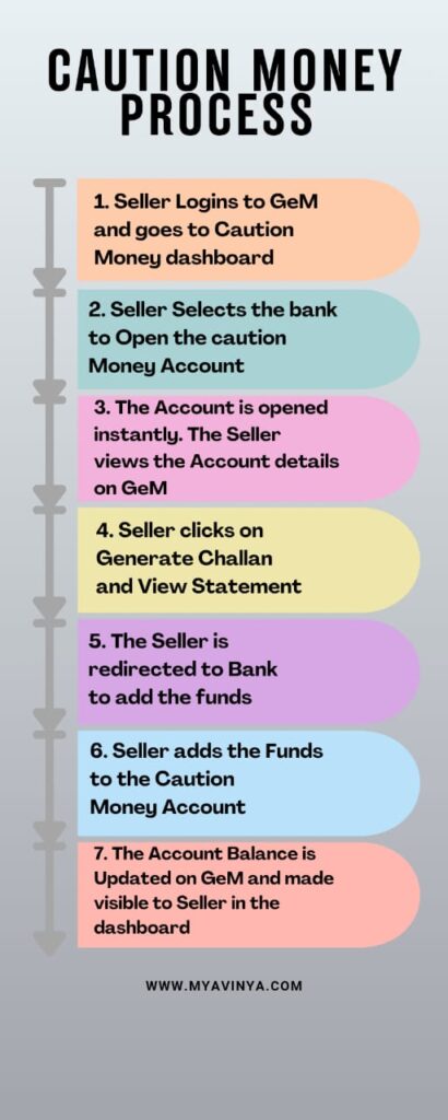 Step-by-step GeM Caution Money Deposit Process 2025