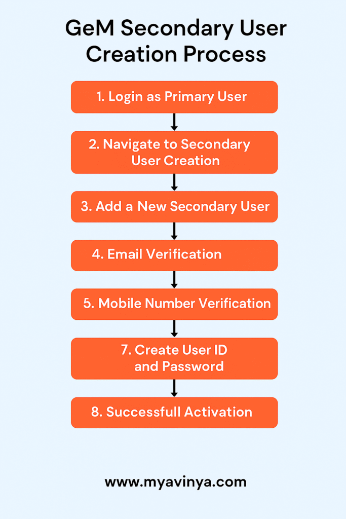 GeM Secondary User Creation