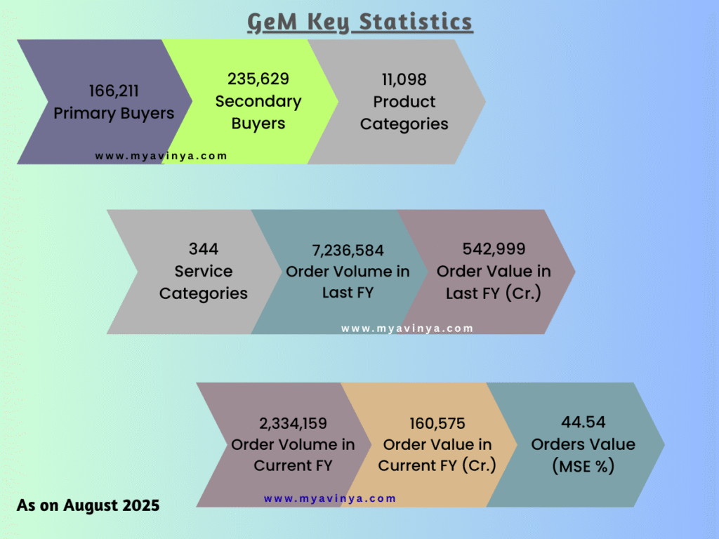 GeM Seller Dashboard Overview Statistics 2025 – Buyers, Orders, GMV - my avinya