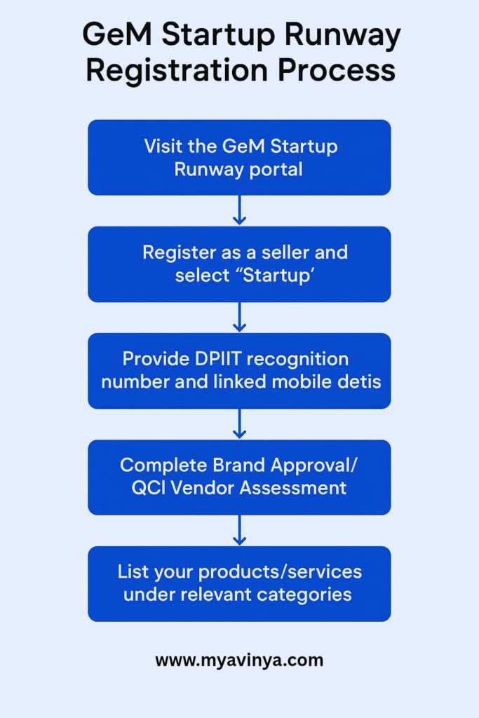 Step-by-Step GeM Startup Runway 2025 Registration Process Flowchart