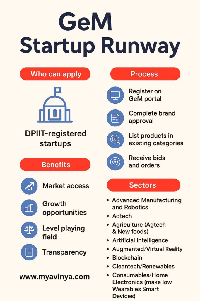 GeM Startup Runway 2025 – Eligibility, Benefits, and Innovation Sectors