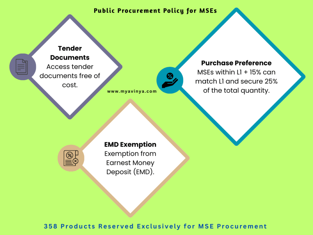 Public Procurement Policy for MSEs on GeM Portal