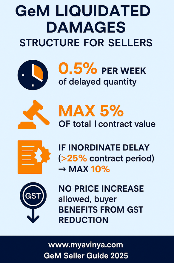 GeM Liquidated Damages Structure for Sellers