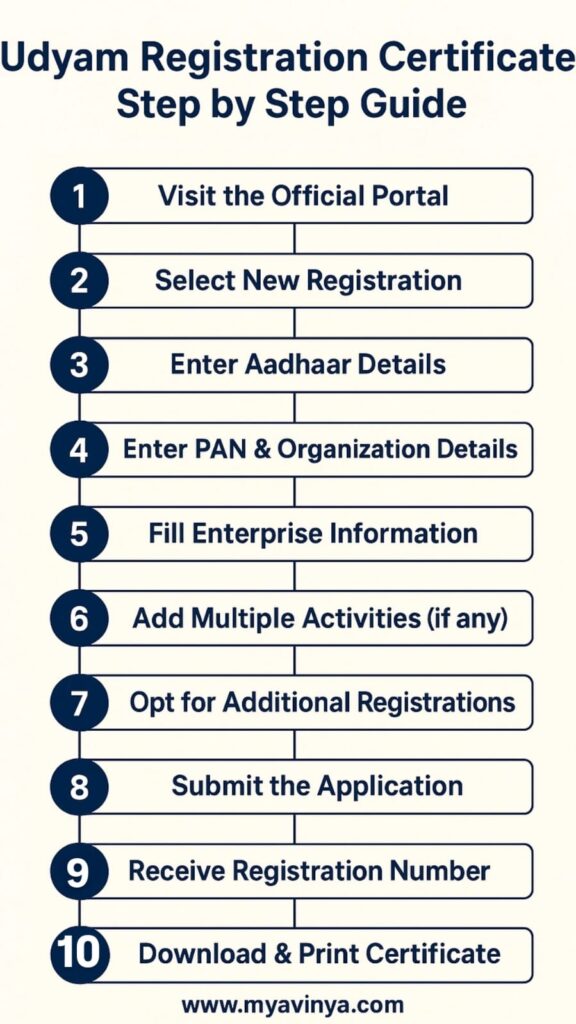 Udyam Registration Certificate Step by Step Guide