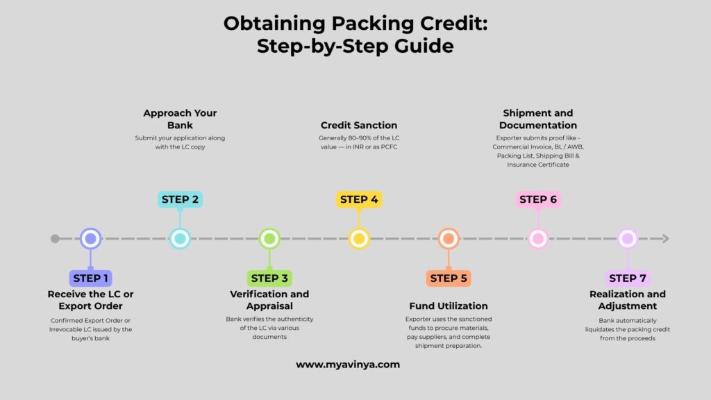 Packing Credit Against LC in India 2025 – Pre-Shipment Finance for Exporters | My Avinya