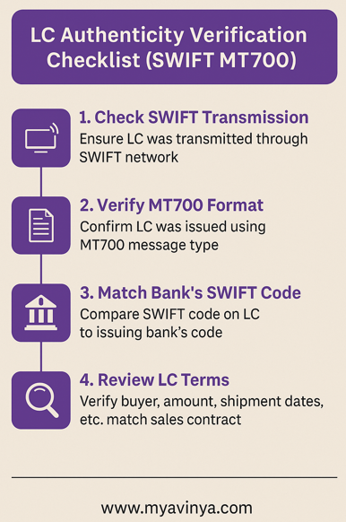 Letter of Credit (LC) 2025 authenticity verification checklist in India using SWIFT MT700